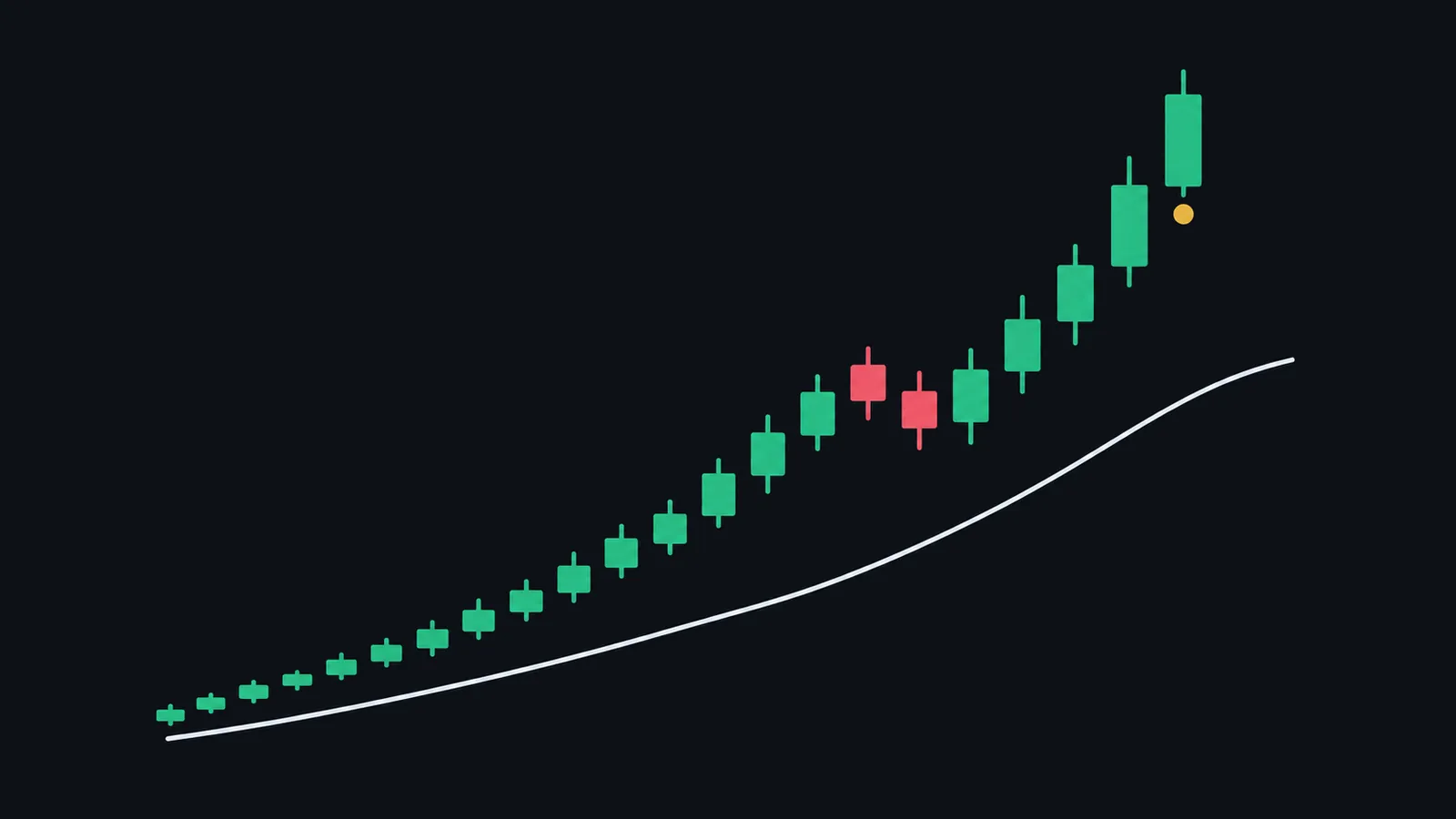 An ascending candle run above a curved reference line illustrates momentum trading and growing distance from VWAP.